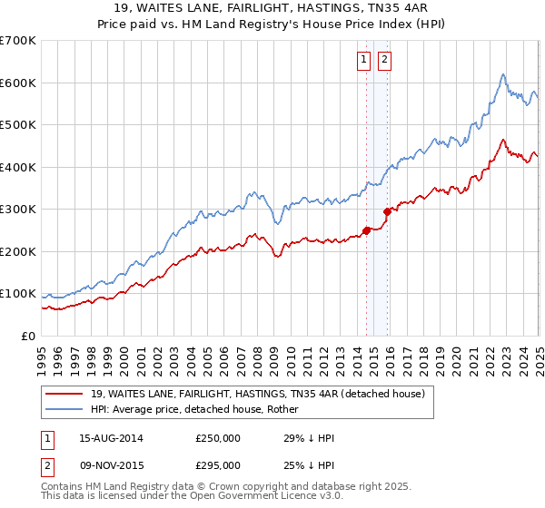 19, WAITES LANE, FAIRLIGHT, HASTINGS, TN35 4AR: Price paid vs HM Land Registry's House Price Index