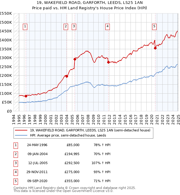 19, WAKEFIELD ROAD, GARFORTH, LEEDS, LS25 1AN: Price paid vs HM Land Registry's House Price Index