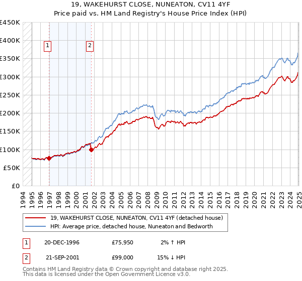 19, WAKEHURST CLOSE, NUNEATON, CV11 4YF: Price paid vs HM Land Registry's House Price Index