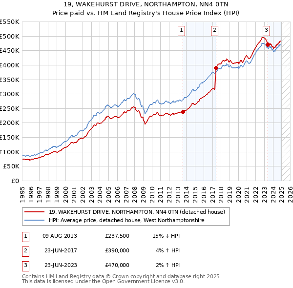 19, WAKEHURST DRIVE, NORTHAMPTON, NN4 0TN: Price paid vs HM Land Registry's House Price Index