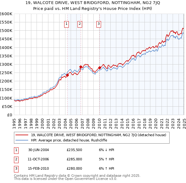 19, WALCOTE DRIVE, WEST BRIDGFORD, NOTTINGHAM, NG2 7JQ: Price paid vs HM Land Registry's House Price Index