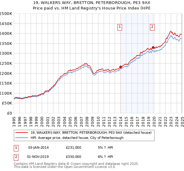 19, WALKERS WAY, BRETTON, PETERBOROUGH, PE3 9AX: Price paid vs HM Land Registry's House Price Index