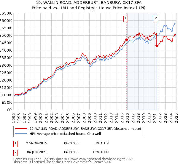 19, WALLIN ROAD, ADDERBURY, BANBURY, OX17 3FA: Price paid vs HM Land Registry's House Price Index