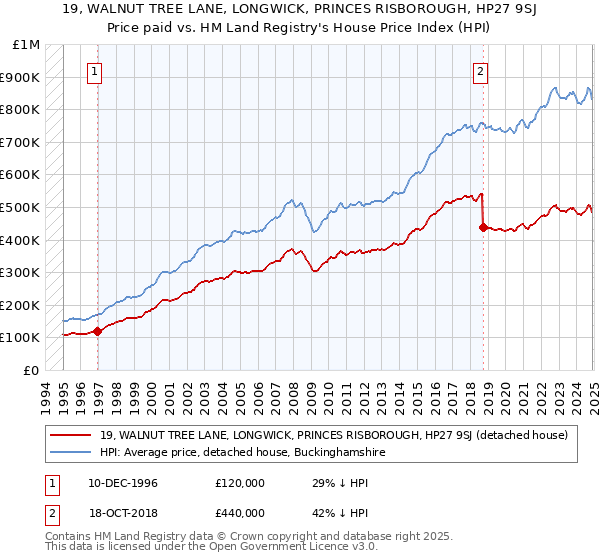 19, WALNUT TREE LANE, LONGWICK, PRINCES RISBOROUGH, HP27 9SJ: Price paid vs HM Land Registry's House Price Index