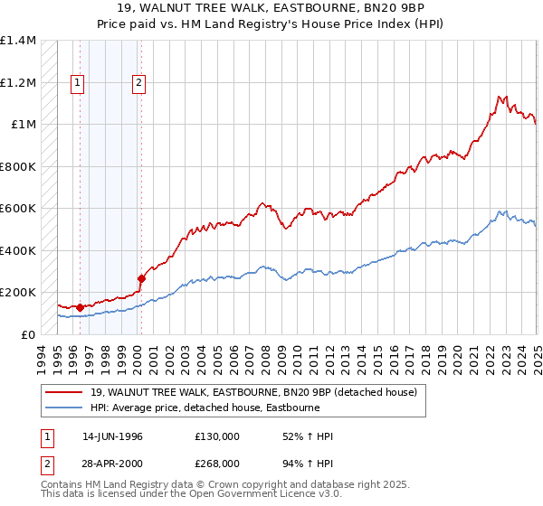 19, WALNUT TREE WALK, EASTBOURNE, BN20 9BP: Price paid vs HM Land Registry's House Price Index