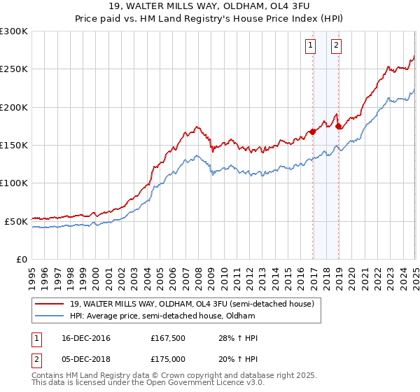19, WALTER MILLS WAY, OLDHAM, OL4 3FU: Price paid vs HM Land Registry's House Price Index
