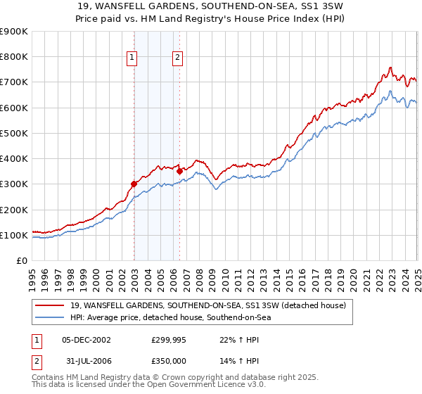 19, WANSFELL GARDENS, SOUTHEND-ON-SEA, SS1 3SW: Price paid vs HM Land Registry's House Price Index