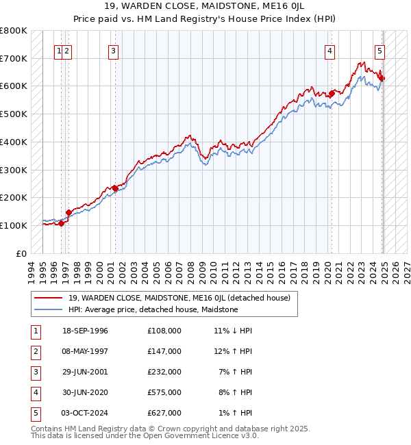 19, WARDEN CLOSE, MAIDSTONE, ME16 0JL: Price paid vs HM Land Registry's House Price Index