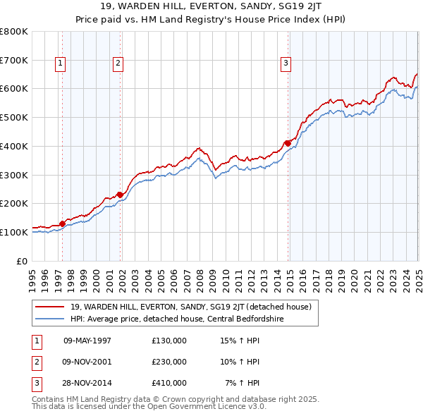 19, WARDEN HILL, EVERTON, SANDY, SG19 2JT: Price paid vs HM Land Registry's House Price Index