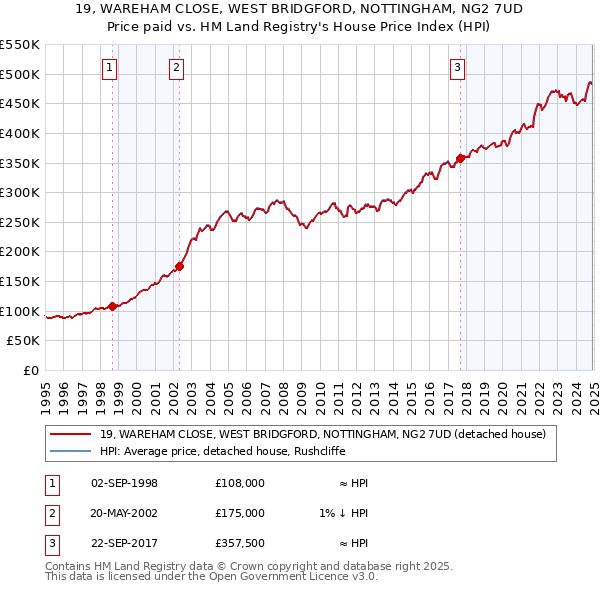 19, WAREHAM CLOSE, WEST BRIDGFORD, NOTTINGHAM, NG2 7UD: Price paid vs HM Land Registry's House Price Index