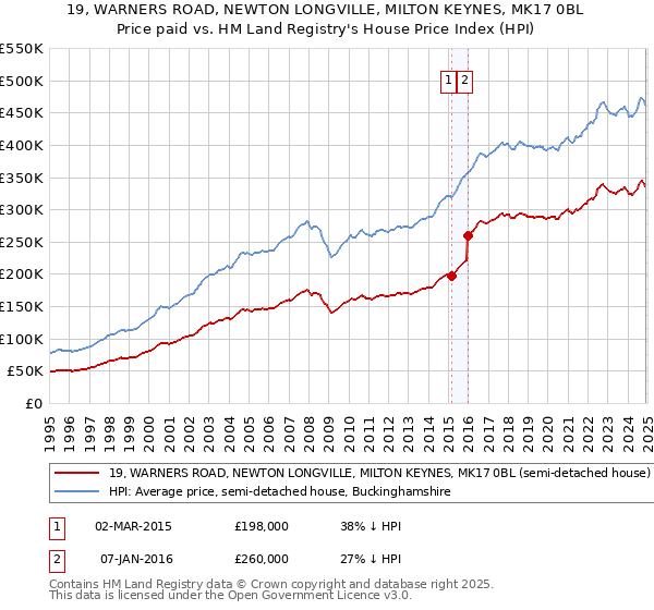 19, WARNERS ROAD, NEWTON LONGVILLE, MILTON KEYNES, MK17 0BL: Price paid vs HM Land Registry's House Price Index