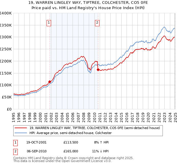 19, WARREN LINGLEY WAY, TIPTREE, COLCHESTER, CO5 0FE: Price paid vs HM Land Registry's House Price Index