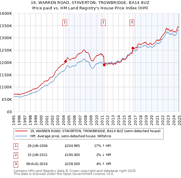 19, WARREN ROAD, STAVERTON, TROWBRIDGE, BA14 8UZ: Price paid vs HM Land Registry's House Price Index