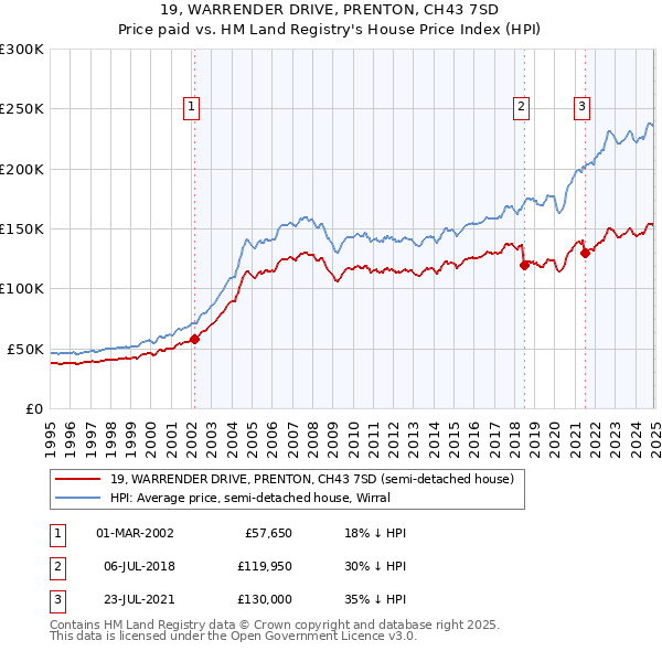 19, WARRENDER DRIVE, PRENTON, CH43 7SD: Price paid vs HM Land Registry's House Price Index