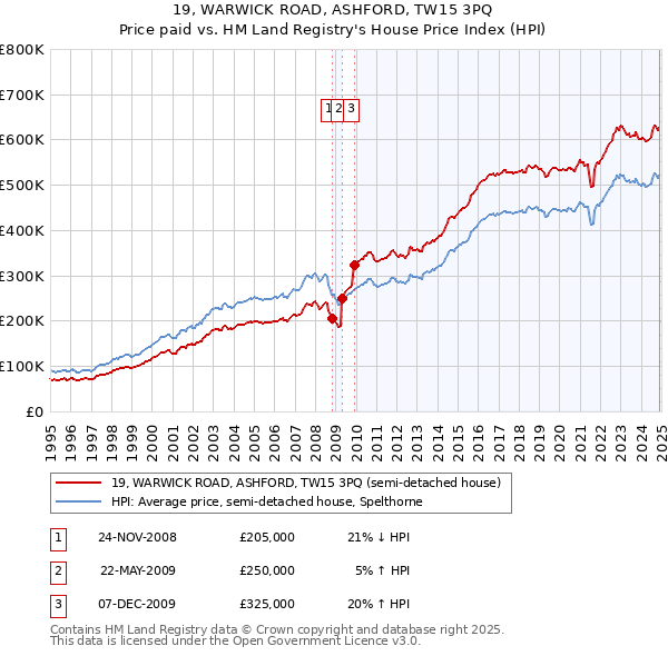 19, WARWICK ROAD, ASHFORD, TW15 3PQ: Price paid vs HM Land Registry's House Price Index