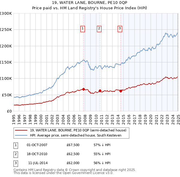 19, WATER LANE, BOURNE, PE10 0QP: Price paid vs HM Land Registry's House Price Index