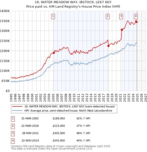 19, WATER MEADOW WAY, IBSTOCK, LE67 6GY: Price paid vs HM Land Registry's House Price Index