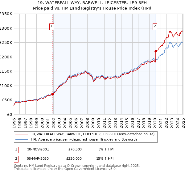 19, WATERFALL WAY, BARWELL, LEICESTER, LE9 8EH: Price paid vs HM Land Registry's House Price Index