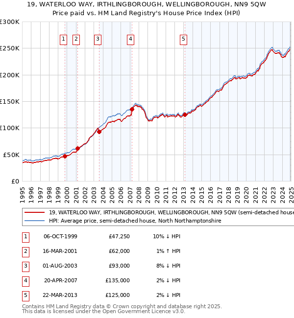 19, WATERLOO WAY, IRTHLINGBOROUGH, WELLINGBOROUGH, NN9 5QW: Price paid vs HM Land Registry's House Price Index