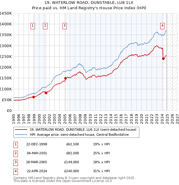 19, WATERLOW ROAD, DUNSTABLE, LU6 1LX: Price paid vs HM Land Registry's House Price Index