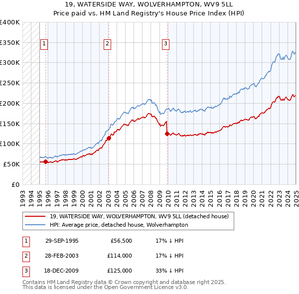 19, WATERSIDE WAY, WOLVERHAMPTON, WV9 5LL: Price paid vs HM Land Registry's House Price Index