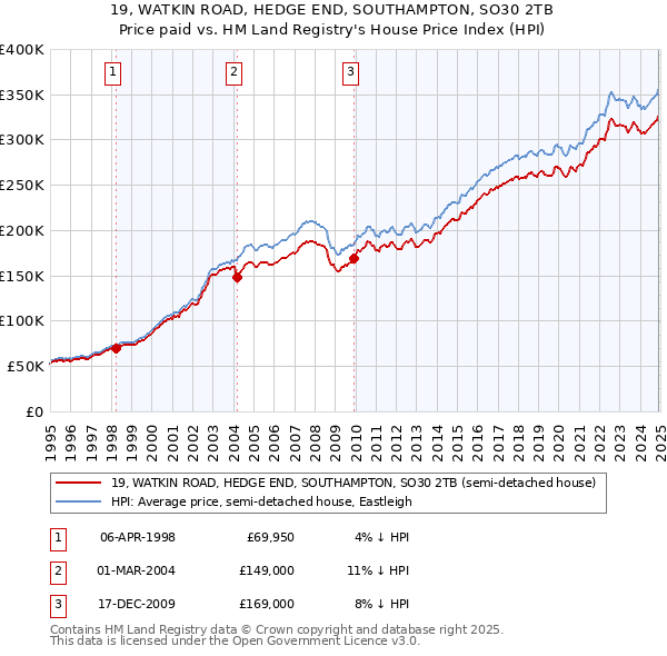 19, WATKIN ROAD, HEDGE END, SOUTHAMPTON, SO30 2TB: Price paid vs HM Land Registry's House Price Index