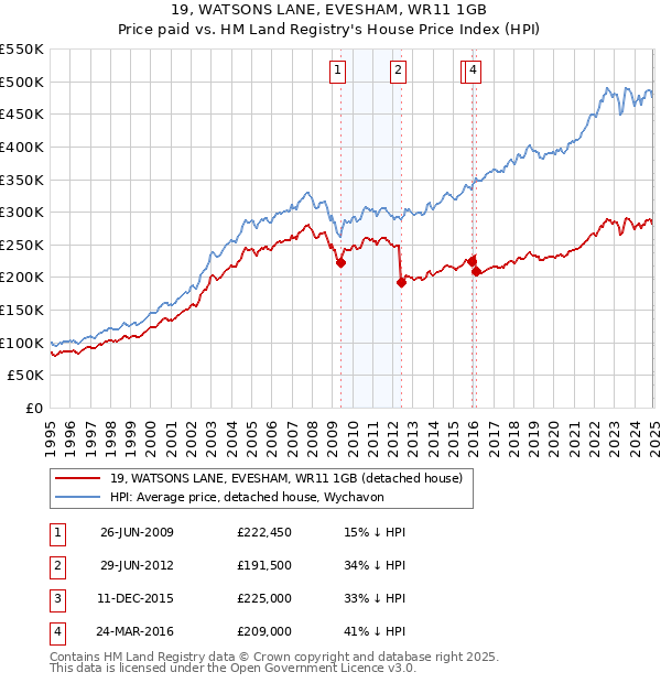 19, WATSONS LANE, EVESHAM, WR11 1GB: Price paid vs HM Land Registry's House Price Index