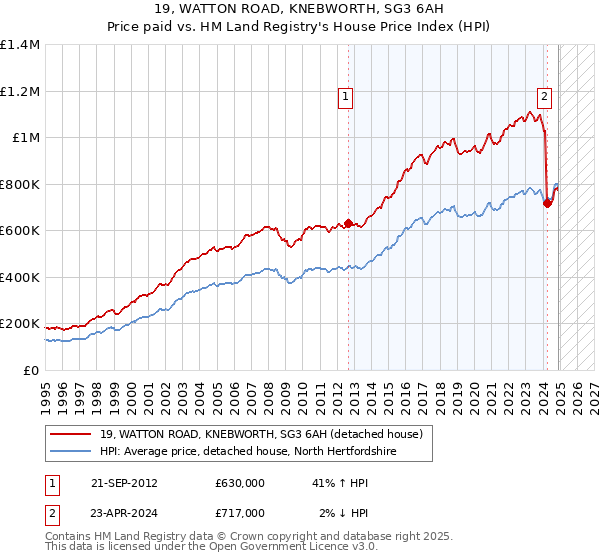 19, WATTON ROAD, KNEBWORTH, SG3 6AH: Price paid vs HM Land Registry's House Price Index