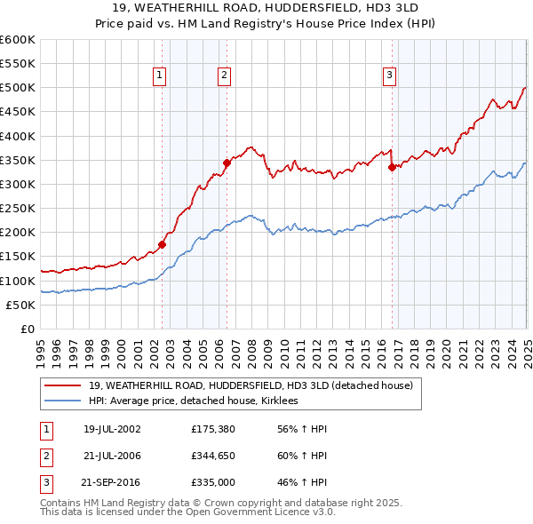 19, WEATHERHILL ROAD, HUDDERSFIELD, HD3 3LD: Price paid vs HM Land Registry's House Price Index