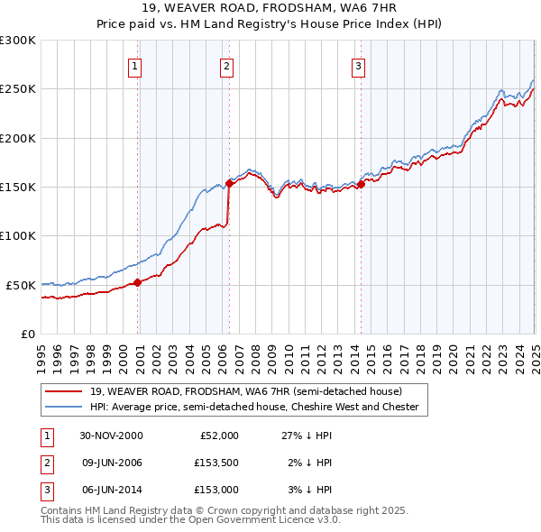 19, WEAVER ROAD, FRODSHAM, WA6 7HR: Price paid vs HM Land Registry's House Price Index