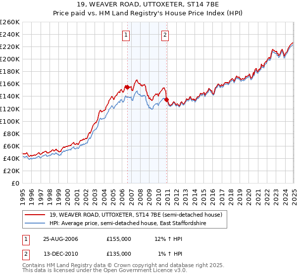 19, WEAVER ROAD, UTTOXETER, ST14 7BE: Price paid vs HM Land Registry's House Price Index