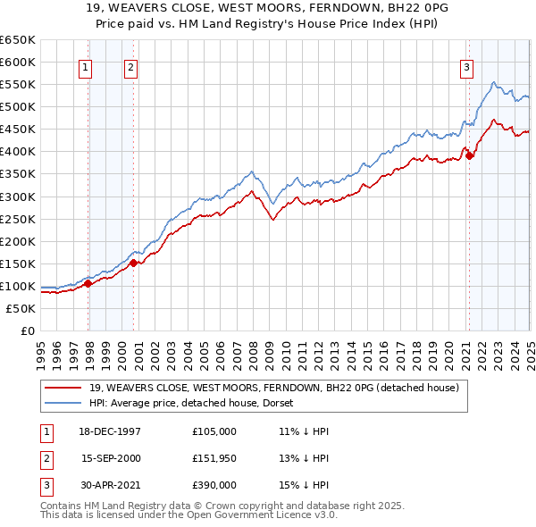 19, WEAVERS CLOSE, WEST MOORS, FERNDOWN, BH22 0PG: Price paid vs HM Land Registry's House Price Index