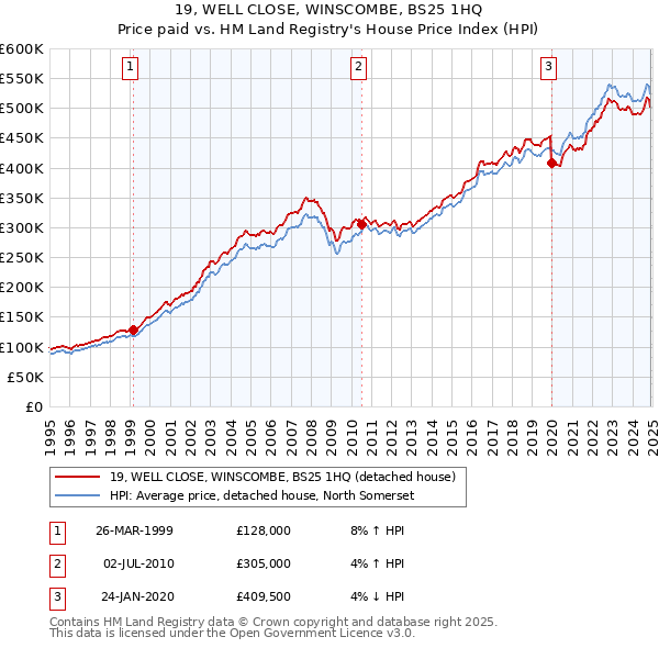 19, WELL CLOSE, WINSCOMBE, BS25 1HQ: Price paid vs HM Land Registry's House Price Index