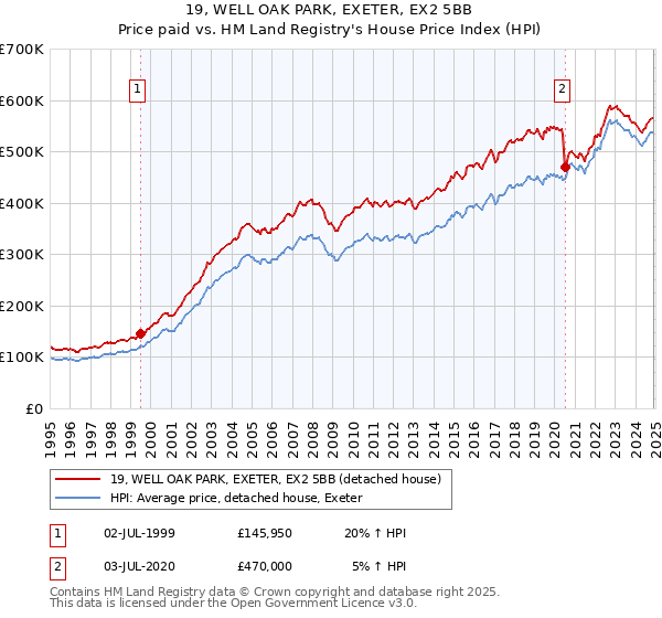 19, WELL OAK PARK, EXETER, EX2 5BB: Price paid vs HM Land Registry's House Price Index