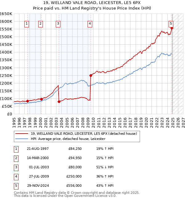 19, WELLAND VALE ROAD, LEICESTER, LE5 6PX: Price paid vs HM Land Registry's House Price Index