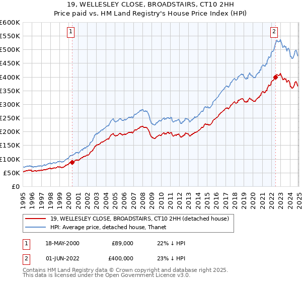 19, WELLESLEY CLOSE, BROADSTAIRS, CT10 2HH: Price paid vs HM Land Registry's House Price Index