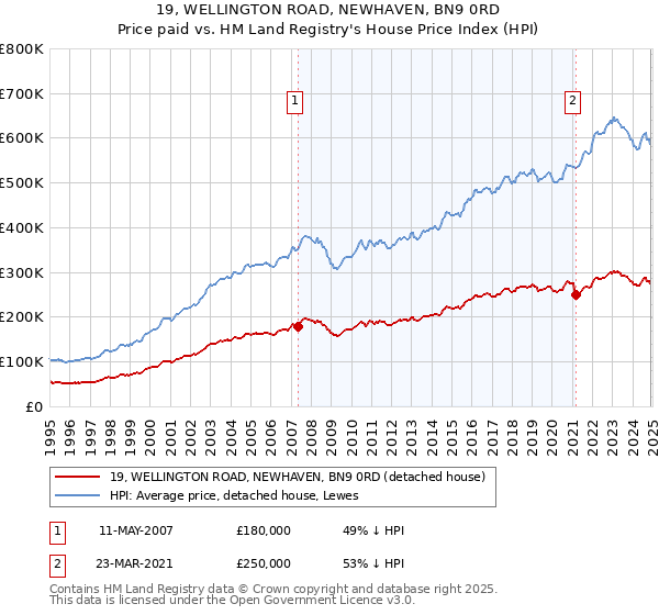 19, WELLINGTON ROAD, NEWHAVEN, BN9 0RD: Price paid vs HM Land Registry's House Price Index