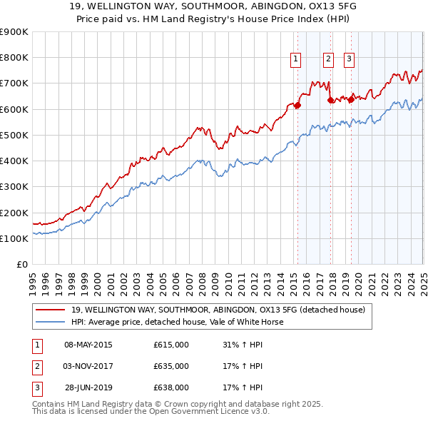 19, WELLINGTON WAY, SOUTHMOOR, ABINGDON, OX13 5FG: Price paid vs HM Land Registry's House Price Index