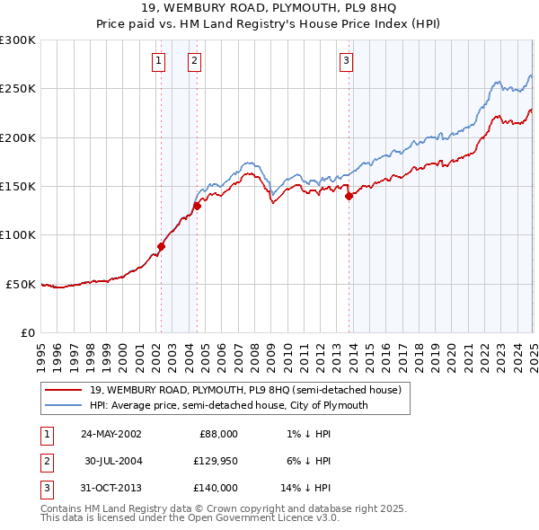 19, WEMBURY ROAD, PLYMOUTH, PL9 8HQ: Price paid vs HM Land Registry's House Price Index