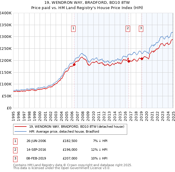 19, WENDRON WAY, BRADFORD, BD10 8TW: Price paid vs HM Land Registry's House Price Index