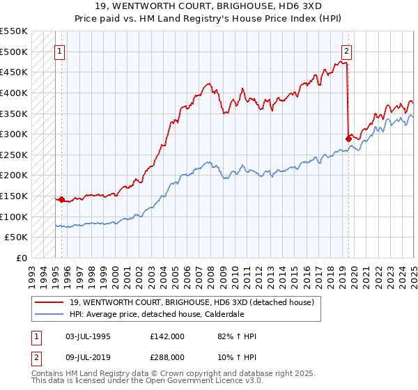 19, WENTWORTH COURT, BRIGHOUSE, HD6 3XD: Price paid vs HM Land Registry's House Price Index