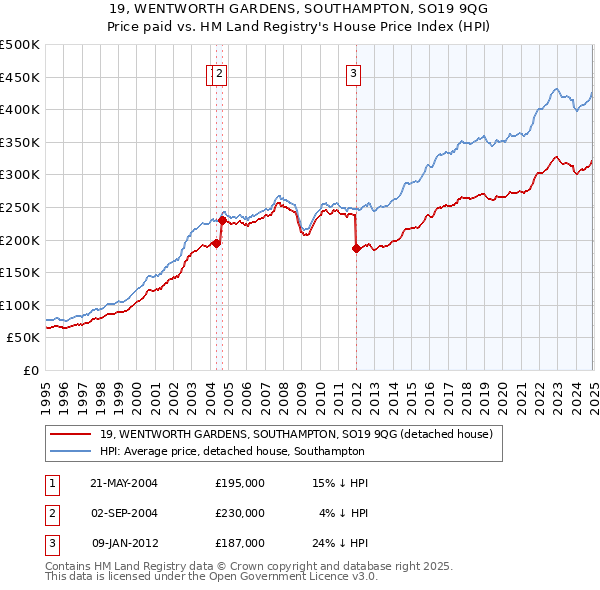 19, WENTWORTH GARDENS, SOUTHAMPTON, SO19 9QG: Price paid vs HM Land Registry's House Price Index