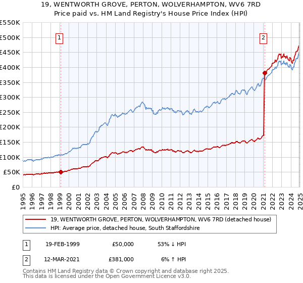 19, WENTWORTH GROVE, PERTON, WOLVERHAMPTON, WV6 7RD: Price paid vs HM Land Registry's House Price Index