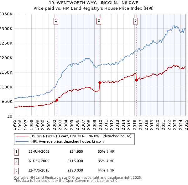 19, WENTWORTH WAY, LINCOLN, LN6 0WE: Price paid vs HM Land Registry's House Price Index
