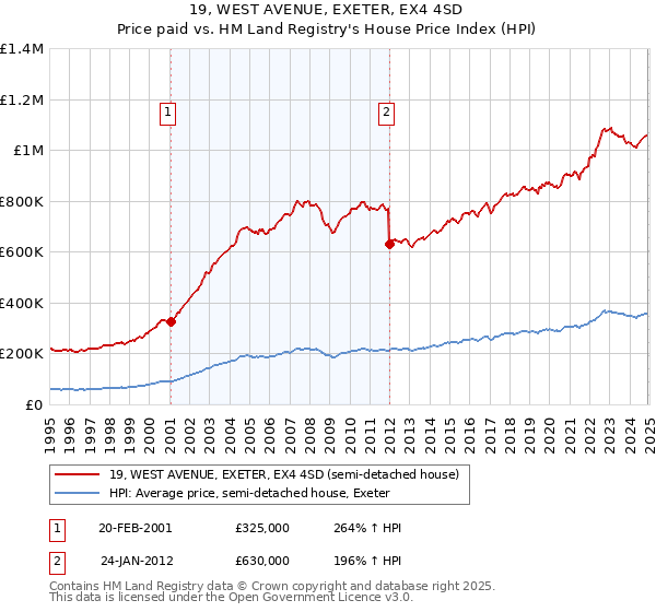 19, WEST AVENUE, EXETER, EX4 4SD: Price paid vs HM Land Registry's House Price Index