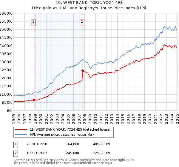 19, WEST BANK, YORK, YO24 4ES: Price paid vs HM Land Registry's House Price Index