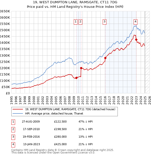 19, WEST DUMPTON LANE, RAMSGATE, CT11 7DG: Price paid vs HM Land Registry's House Price Index