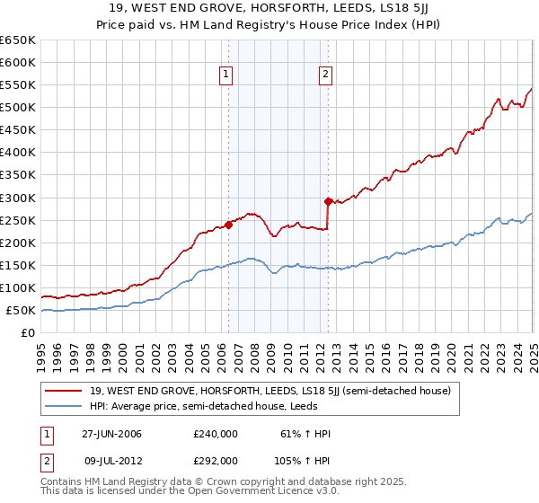 19, WEST END GROVE, HORSFORTH, LEEDS, LS18 5JJ: Price paid vs HM Land Registry's House Price Index