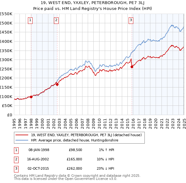 19, WEST END, YAXLEY, PETERBOROUGH, PE7 3LJ: Price paid vs HM Land Registry's House Price Index
