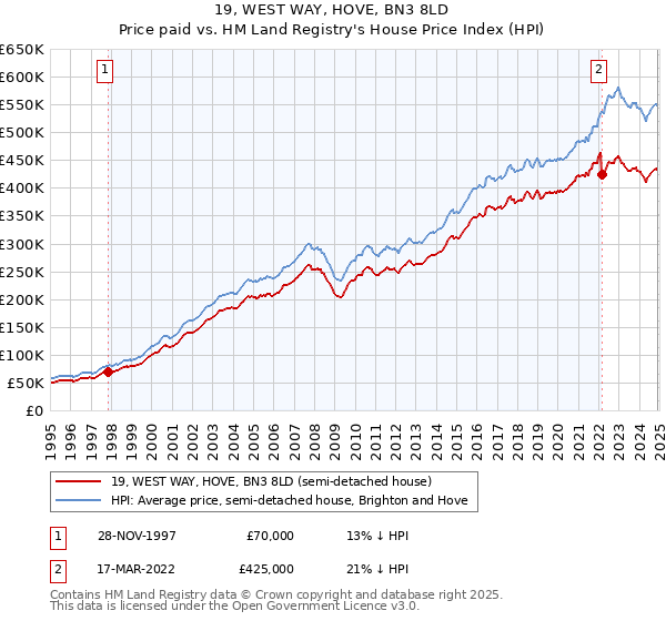 19, WEST WAY, HOVE, BN3 8LD: Price paid vs HM Land Registry's House Price Index